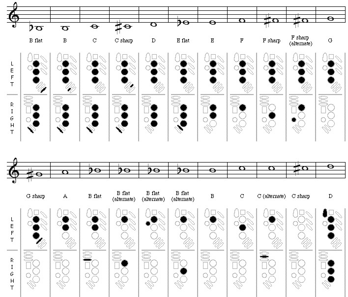 Chart For Tenor Saxaphone