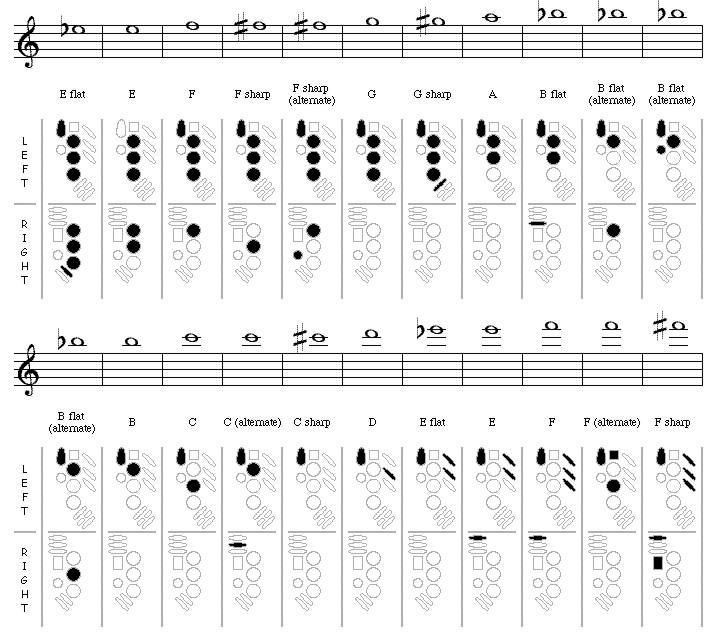 Beginner Alto Saxophone Finger Chart